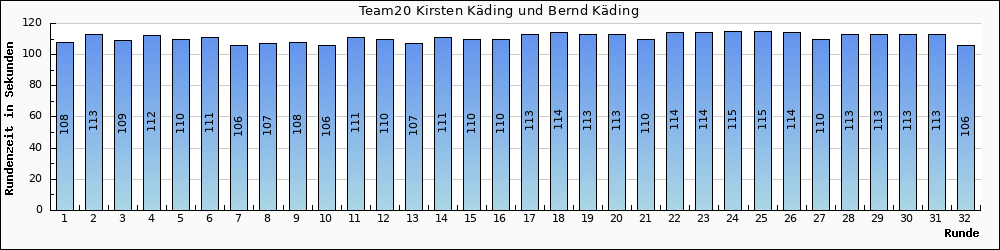 Graph vom Team 20